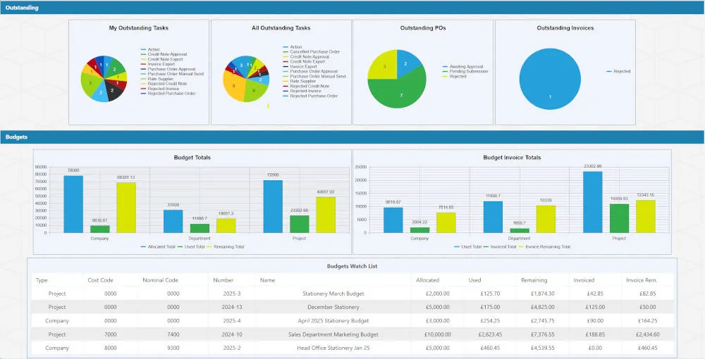 Purchase order system dashboard