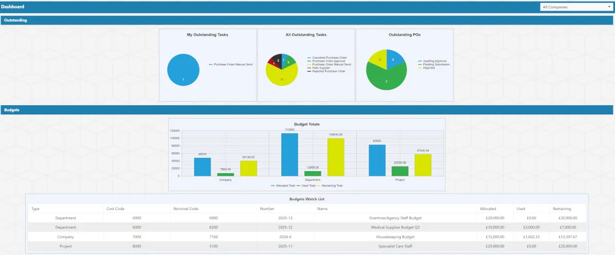 Residential Care Purchase Order Dashboard Residential Care Purchase order Dashboard