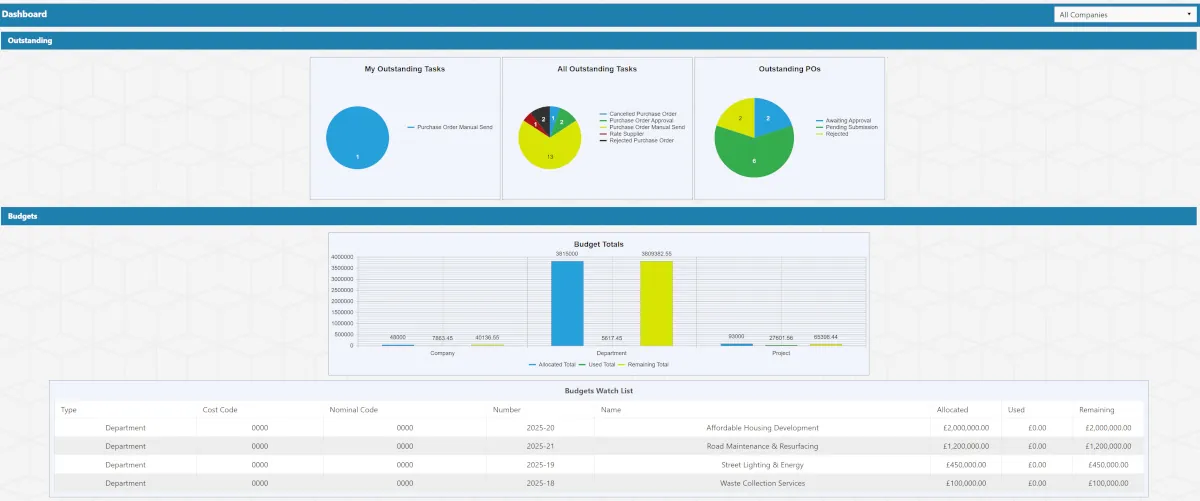 Local Councils & Authorities Purchase Order Dashboard
