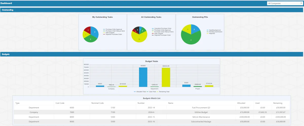 Residential Care Purchase Order Dashboard Residential Care Purchase order Dashboard