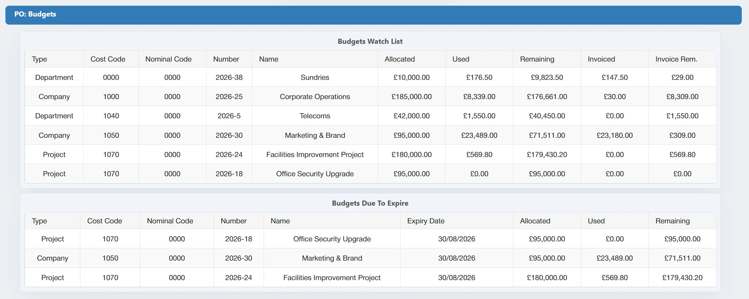 Budgets can be set with expiry dates to ensure maximum control