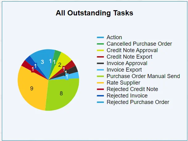 The All Outstanding Tasks chart provides a breakdown of all outstanding tasks in your organisation.