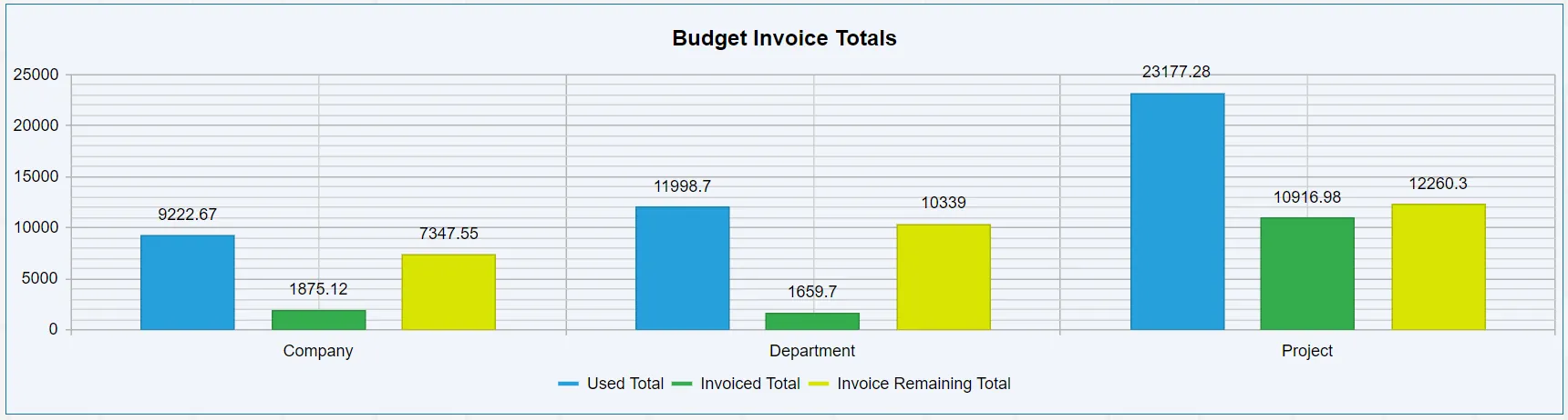 The Budget Invoice Totals chart provides a breakdown of budget invoice information at Company, Departmental and Project level.