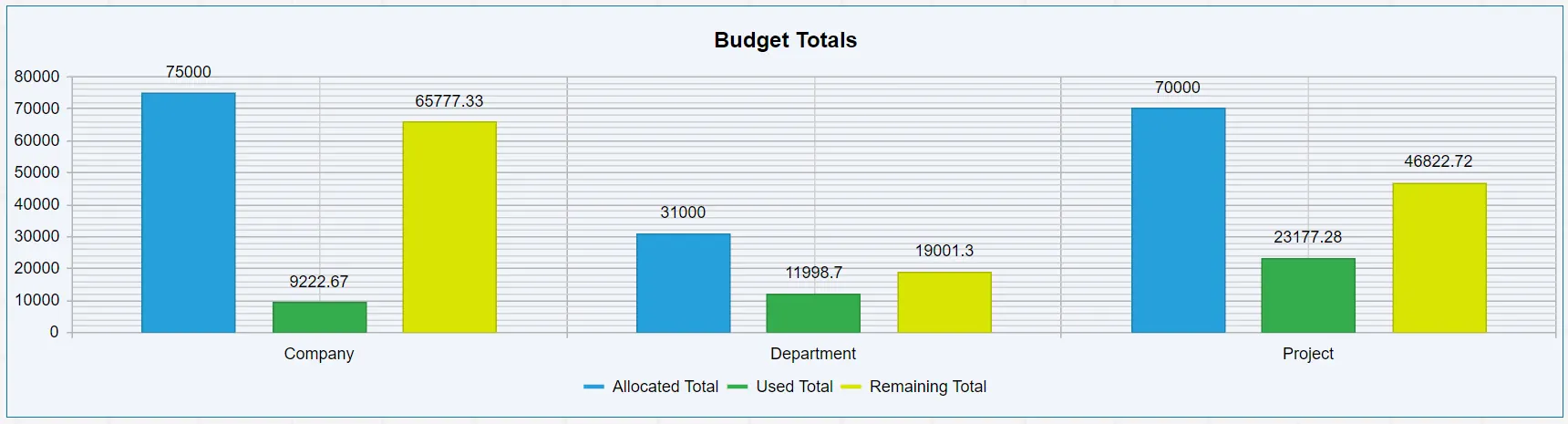 The Budget Totals chart provides a breakdown of budgets at Company, Departmental and Project level.