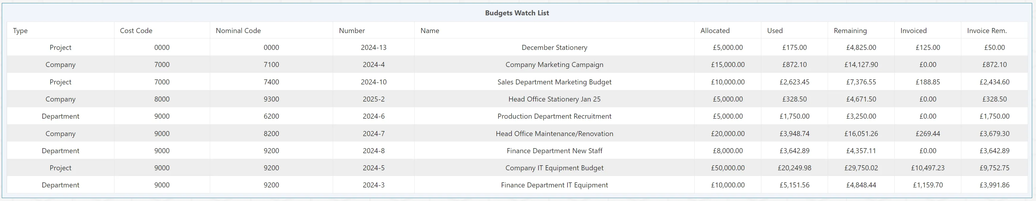The Budgets Watch List allows you to review your most important budgets from the dashboard.