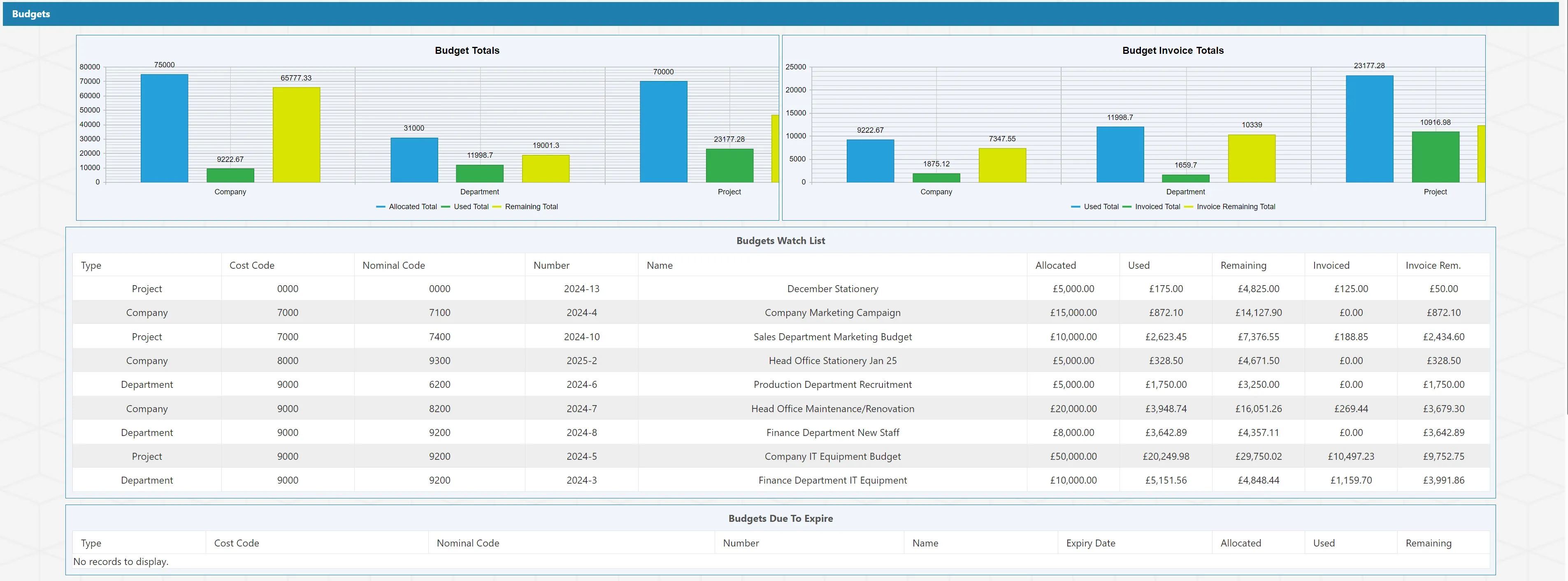 The Budgets Section provides key information on the budgets within the PO system.