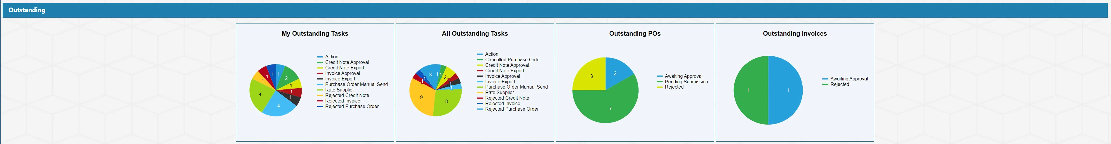 The PO system dashboard features pie charts displaying your outstanding tasks and items.