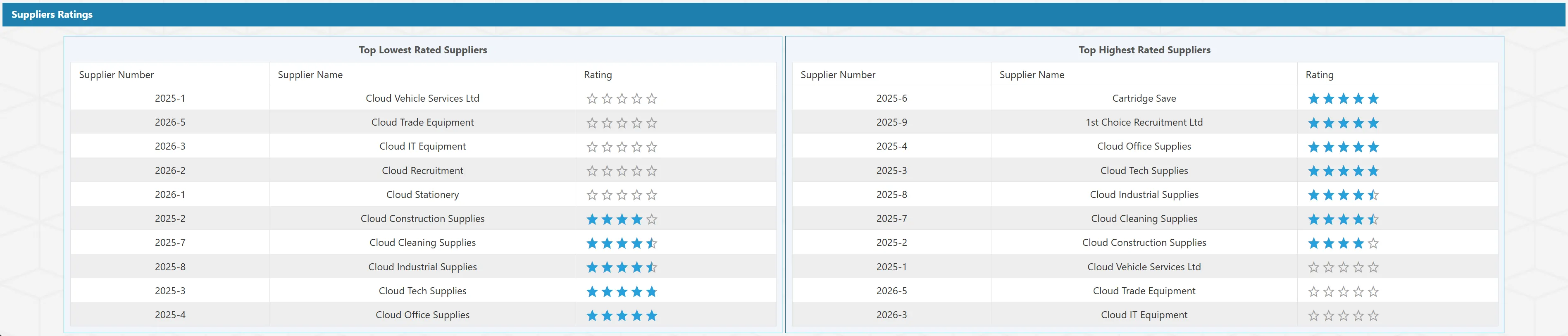 The PO software allows you to rate each supplier and keep track of their performance.