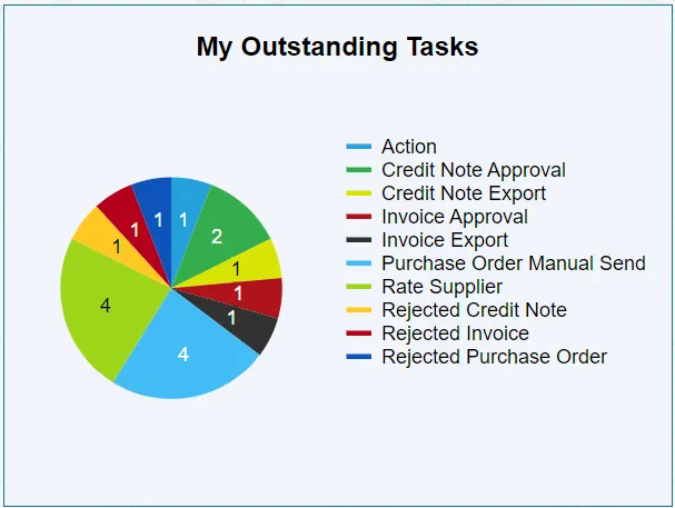 The My Outstanding Tasks chart splits your tasks into each type for easy review.