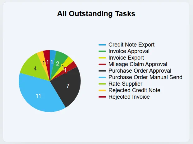 The All Outstanding Tasks chart provides a breakdown of all outstanding tasks in your organisation.
