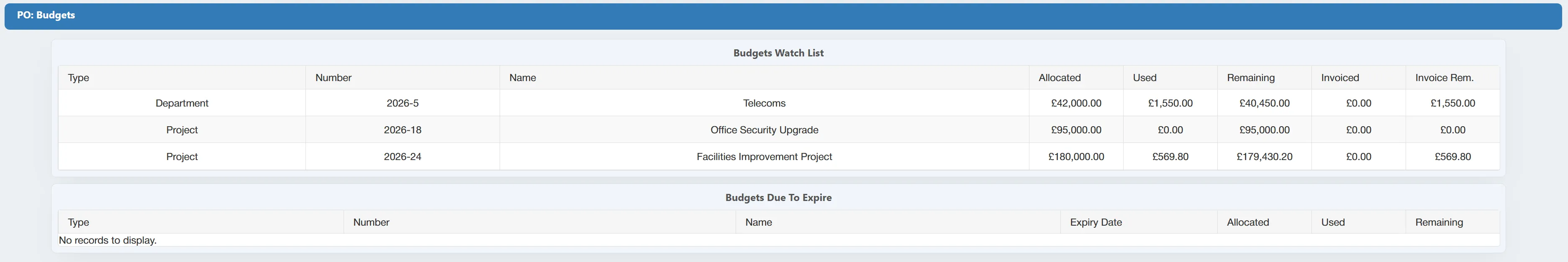 The Budgets Section provides key information on the budgets within the PO system.