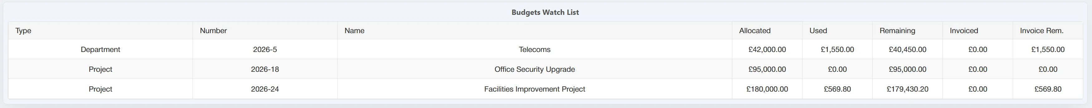 The Budgets Watch List allows you to review your most important budgets from the dashboard.