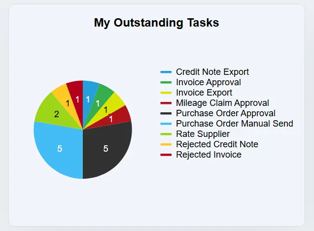The My Outstanding Tasks chart splits your tasks into each type for easy review.