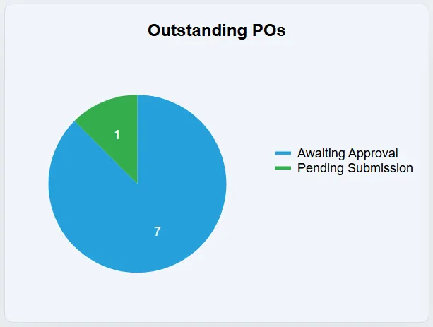 The Outstanding Purchase Orders chart shows all outstanding purchase orders within the system.