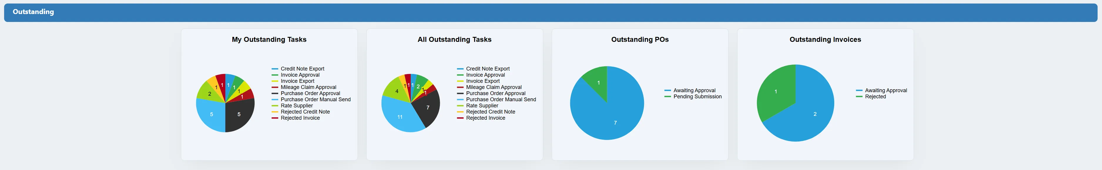The PO system dashboard features pie charts displaying your outstanding tasks and items.