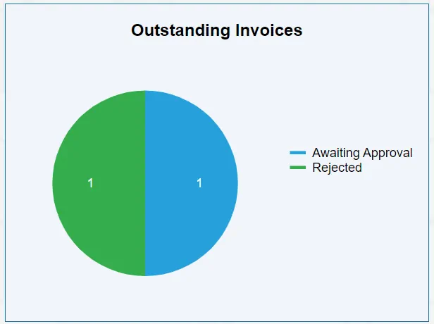 The Outstanding Invoices chart shows all outstanding invoices within the system.