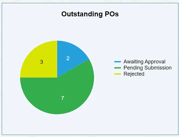 The Outstanding Purchase Orders chart shows all outstanding purchase orders within the system.